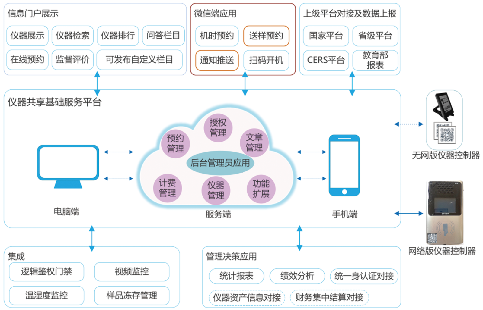 共享系统功能结构图.png