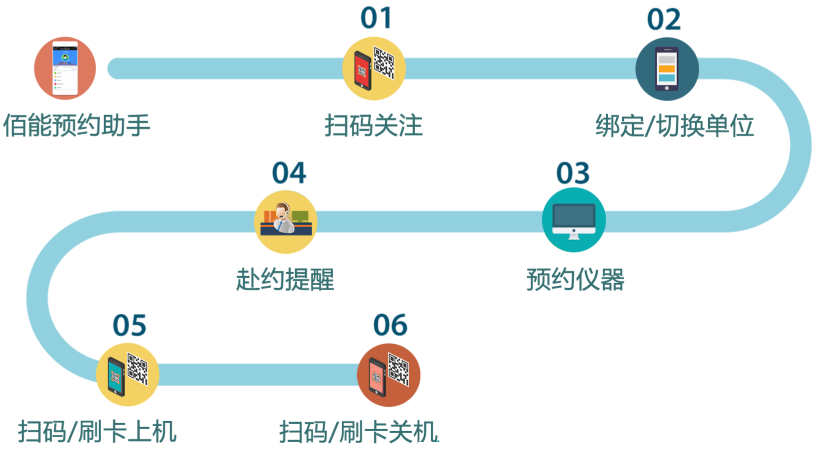 预约助手应用流程.png