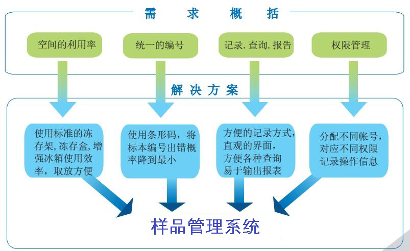 样品管理系统需求概括.png