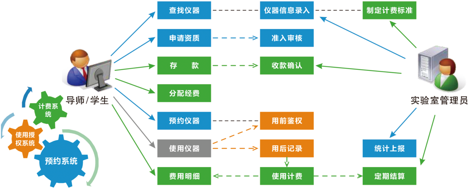 共享系统基本流程图.png